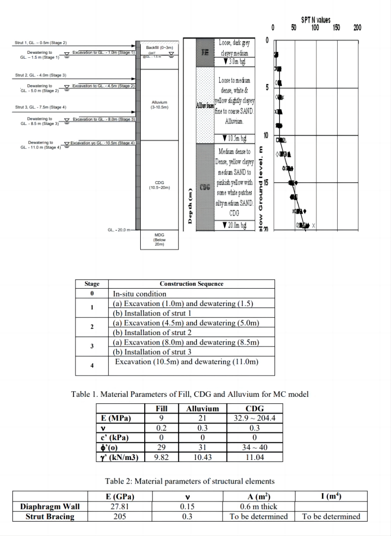 The excavation was 1 0 . 5 m deep with an area of