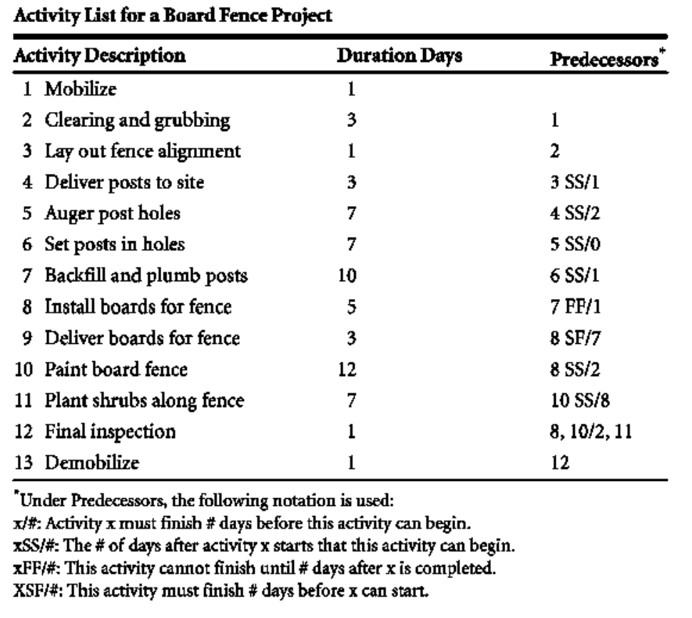 Activity List for a Board Fence Project "Under