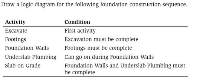 Draw a logic diagram for the following foundation