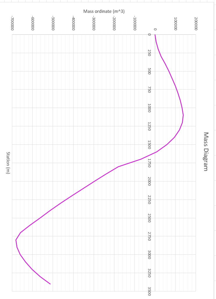 How would I calculate average haul from my mass