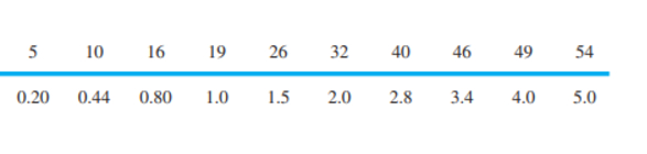 can we apply newton's divided difference method