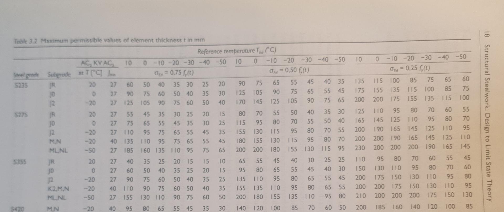 What are the steps to Table 3 . 2 Maximum