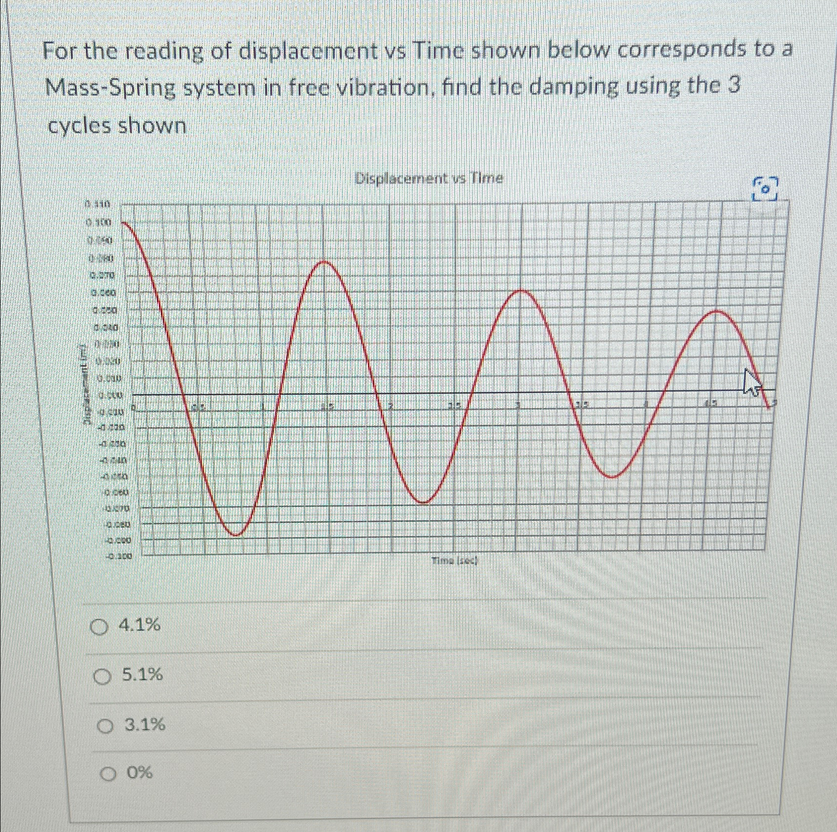 For the reading of displacement vs Time shown