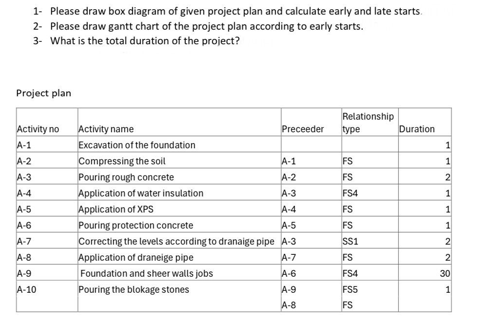 1 - Please draw box diagram of given project plan