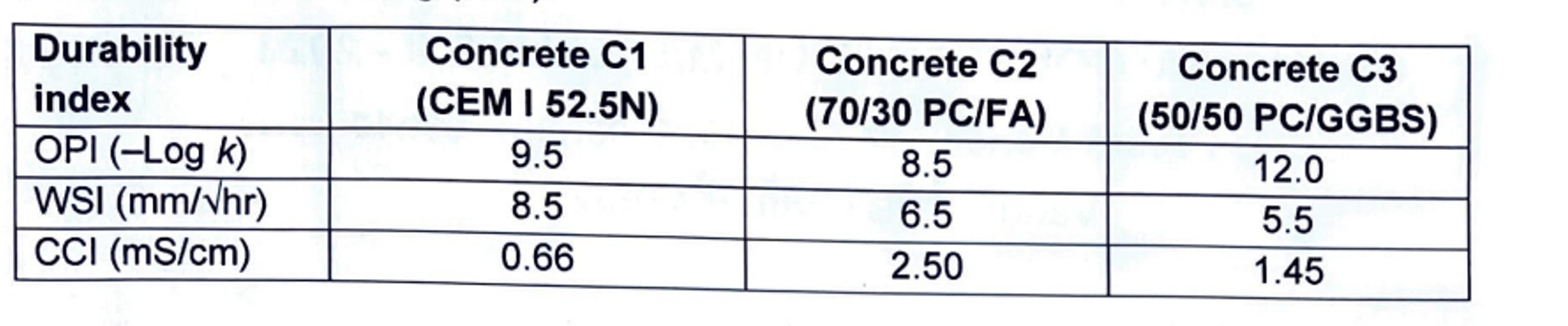 You are provided with the durability index test