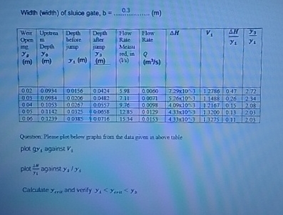 Width ( width ) of sluice gate, b = q , ( m ) \