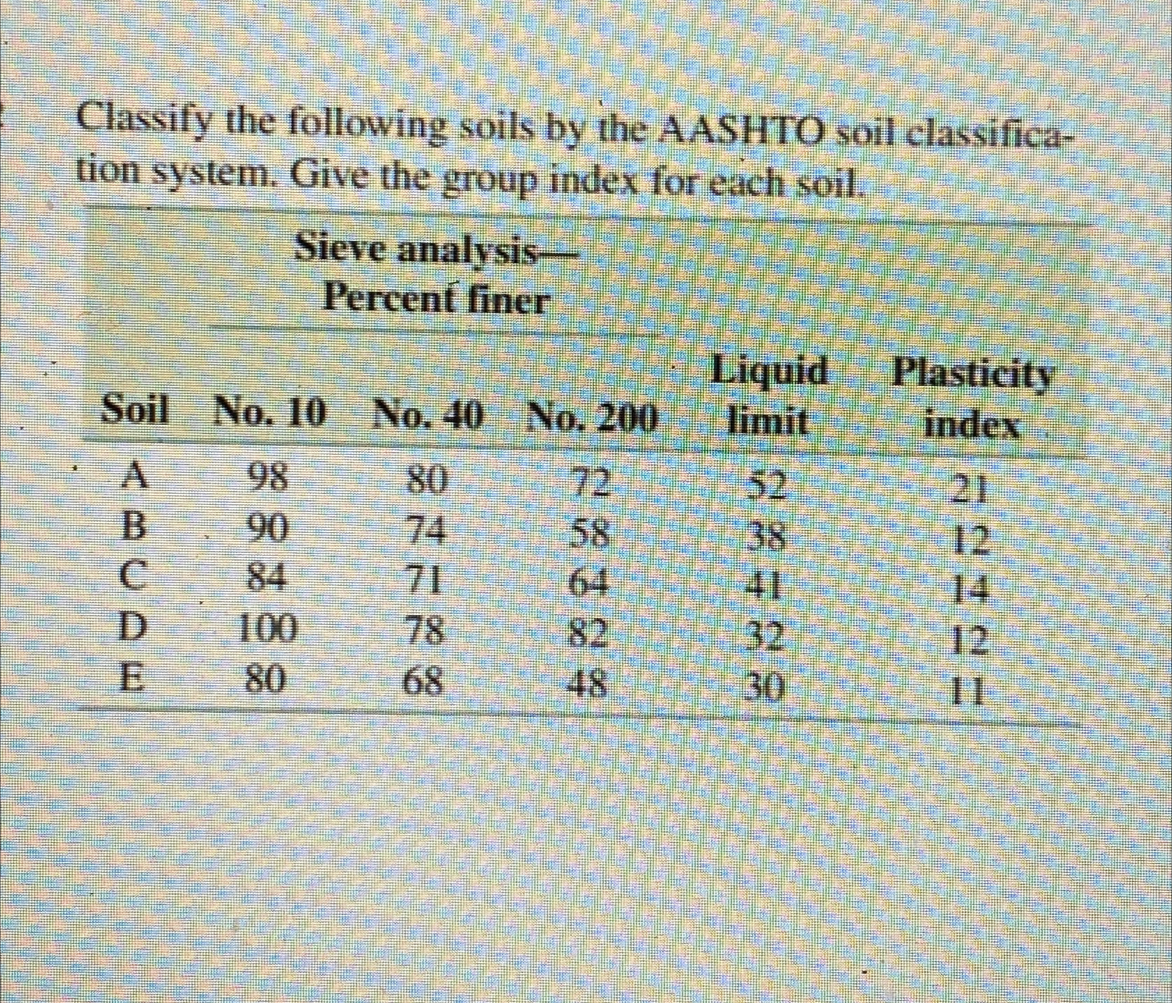 Classify the following soils by the AASHTO soil