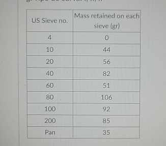 find coefficient of uniformity and coefficient of