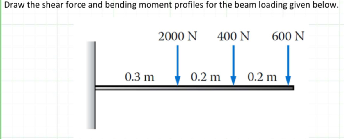 Draw the shear force and bending moment profiles