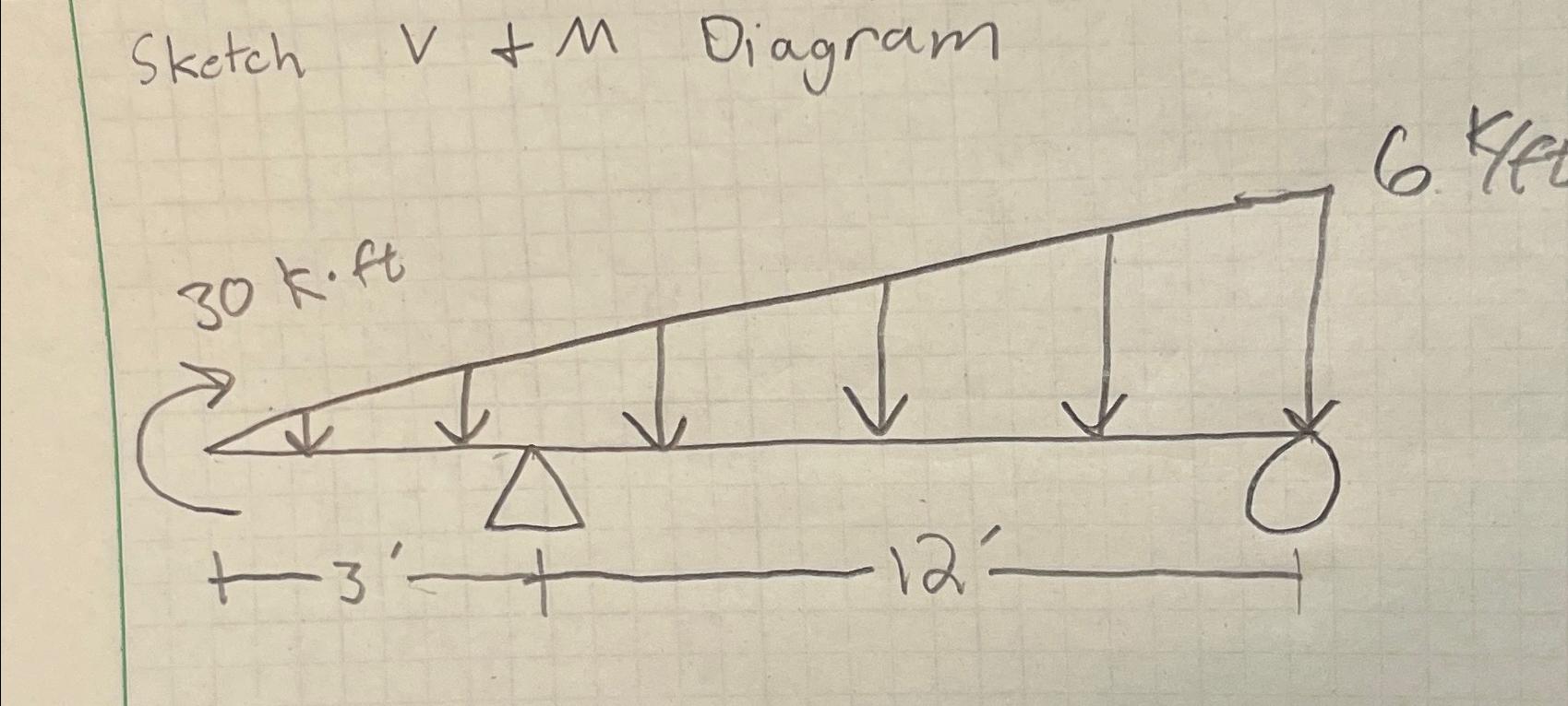 Sketch V + M Diagram