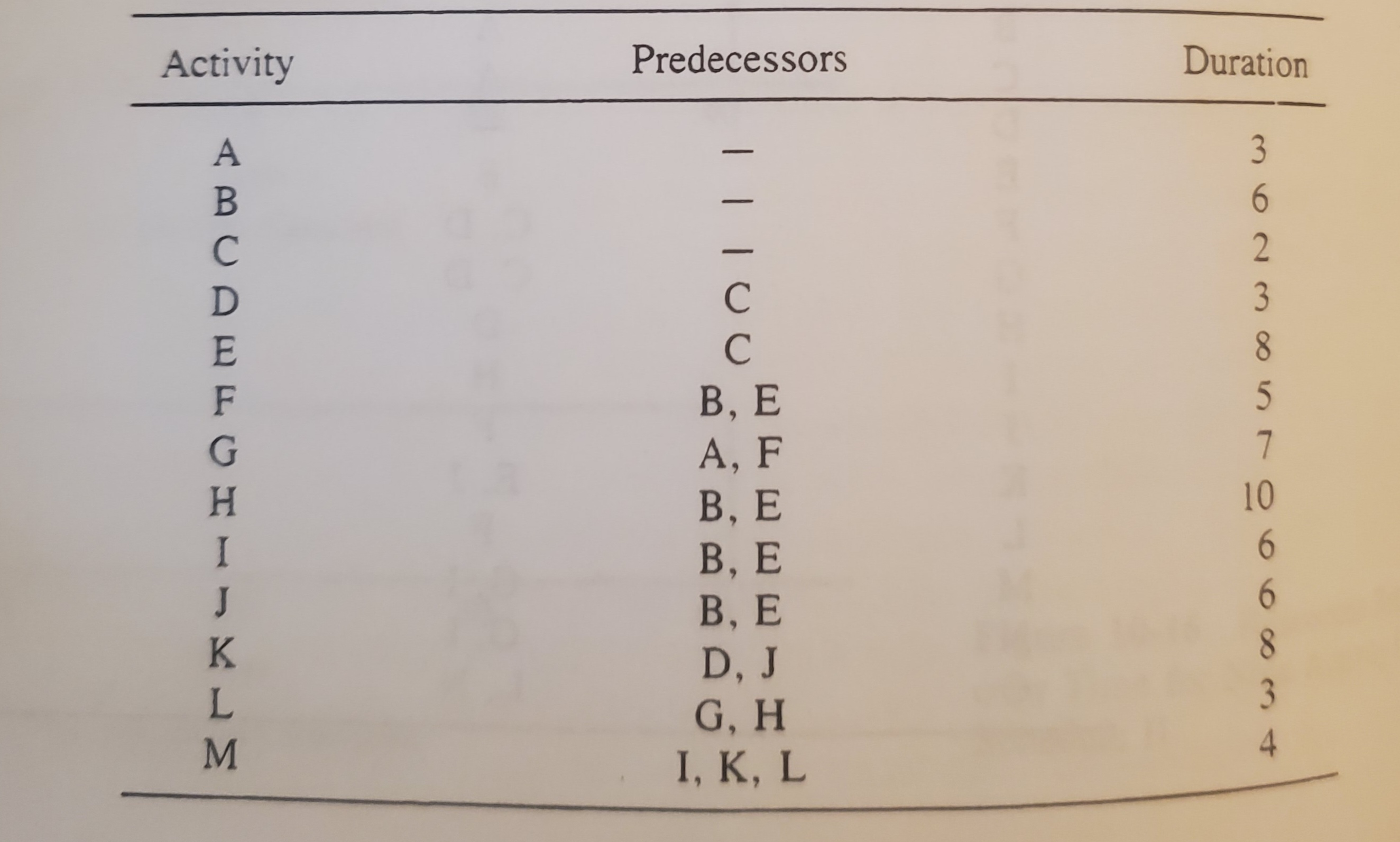 Construct an activity on branch network .