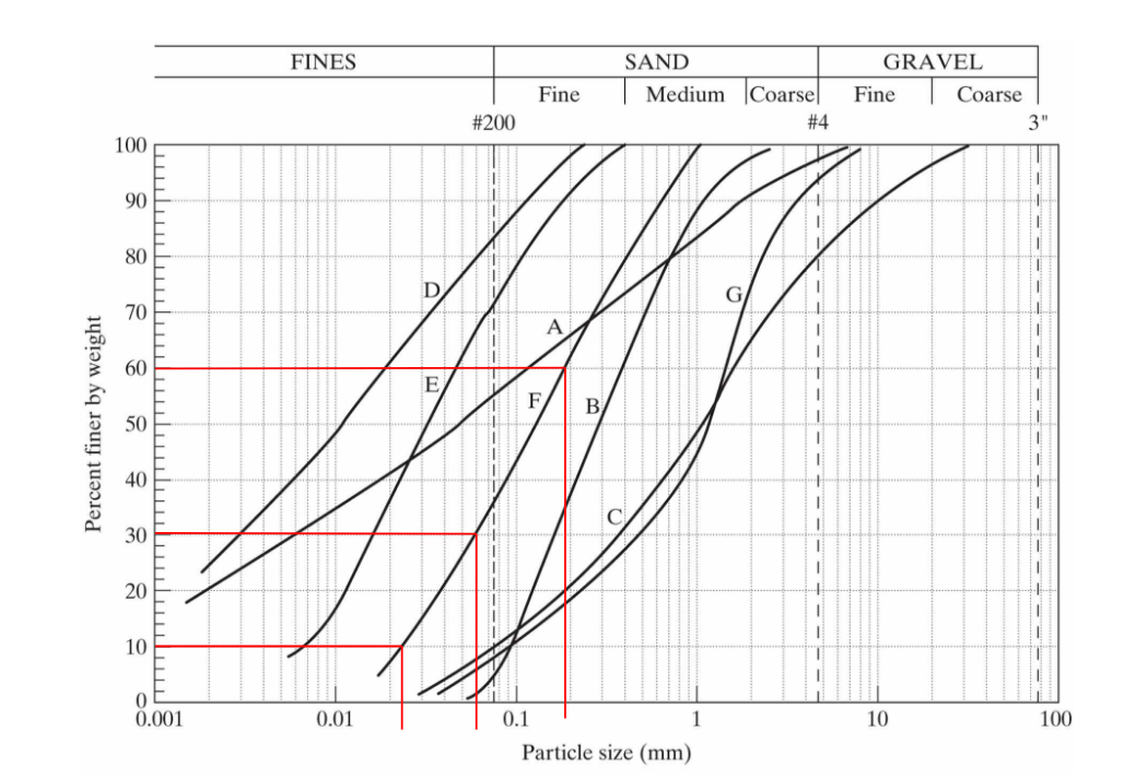 Determine the USCS group symbol and group name