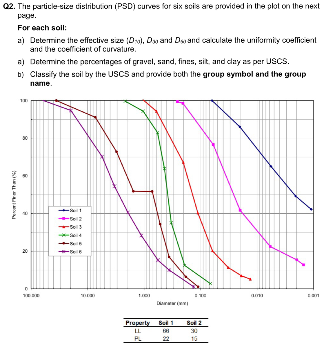 Q 2 . The particle - size distribution ( PSD )