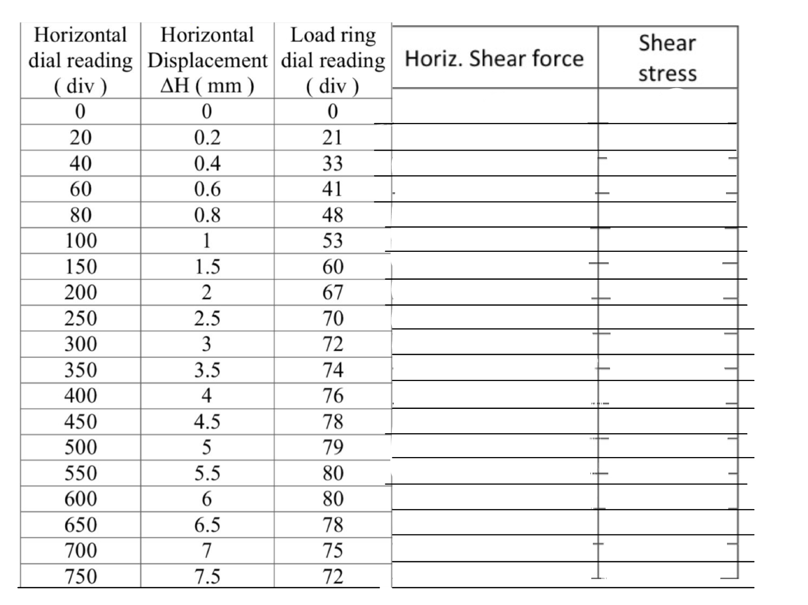 Please complete the table below, horiz shear