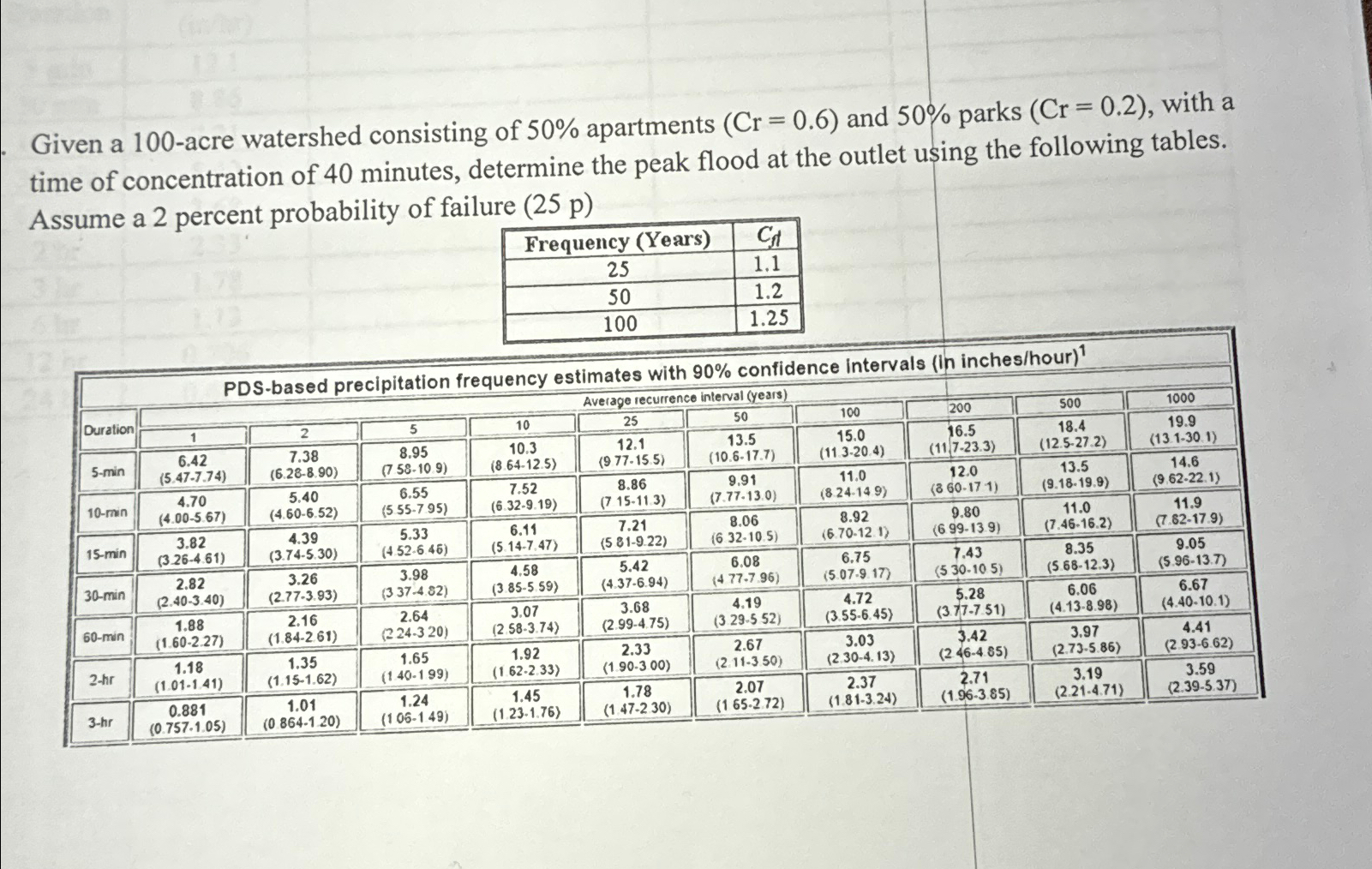 Given a 1 0 0 - acre watershed consisting of 5 0