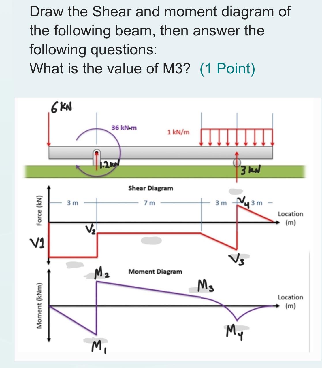Draw the Shear and moment diagram of the