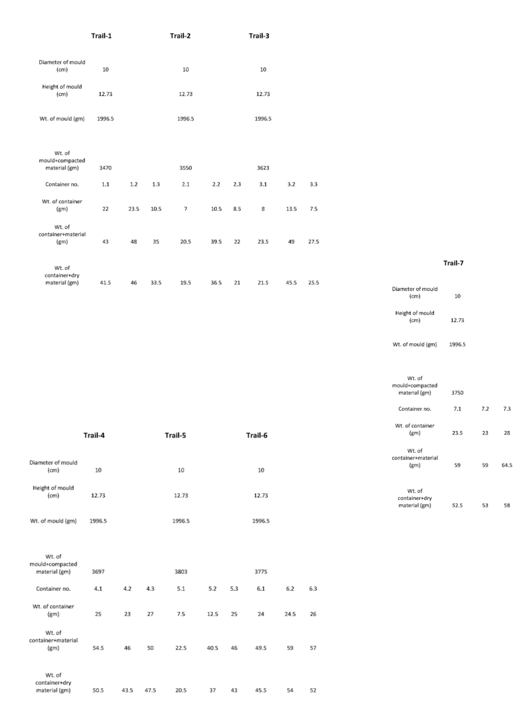 prepare the required table for finding the MDD