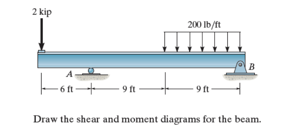Draw the shear and moment diagrams for the beam.