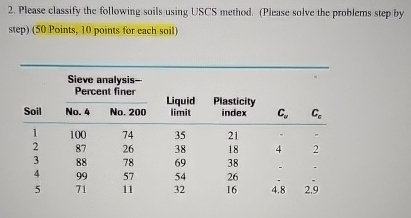 Please classify the following soils using USCS
