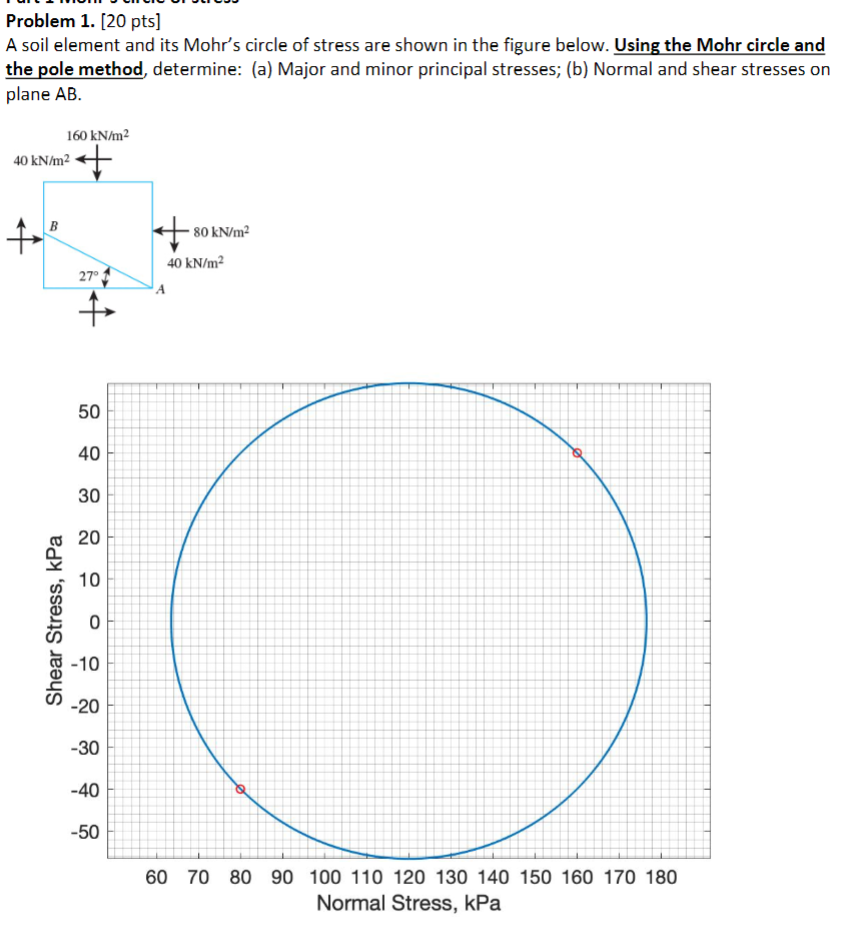Problem 1 . [ 2 0 pts ] A soil element and its