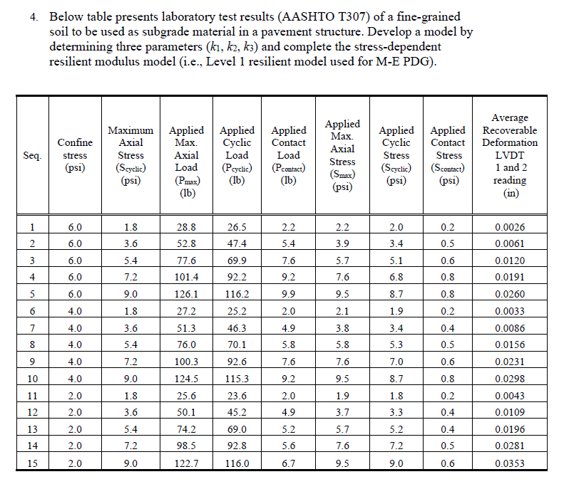 Below table presents laboratory test results (