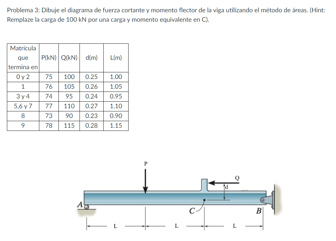 Problema 3 : Dibuje el diagrama de fuerza
