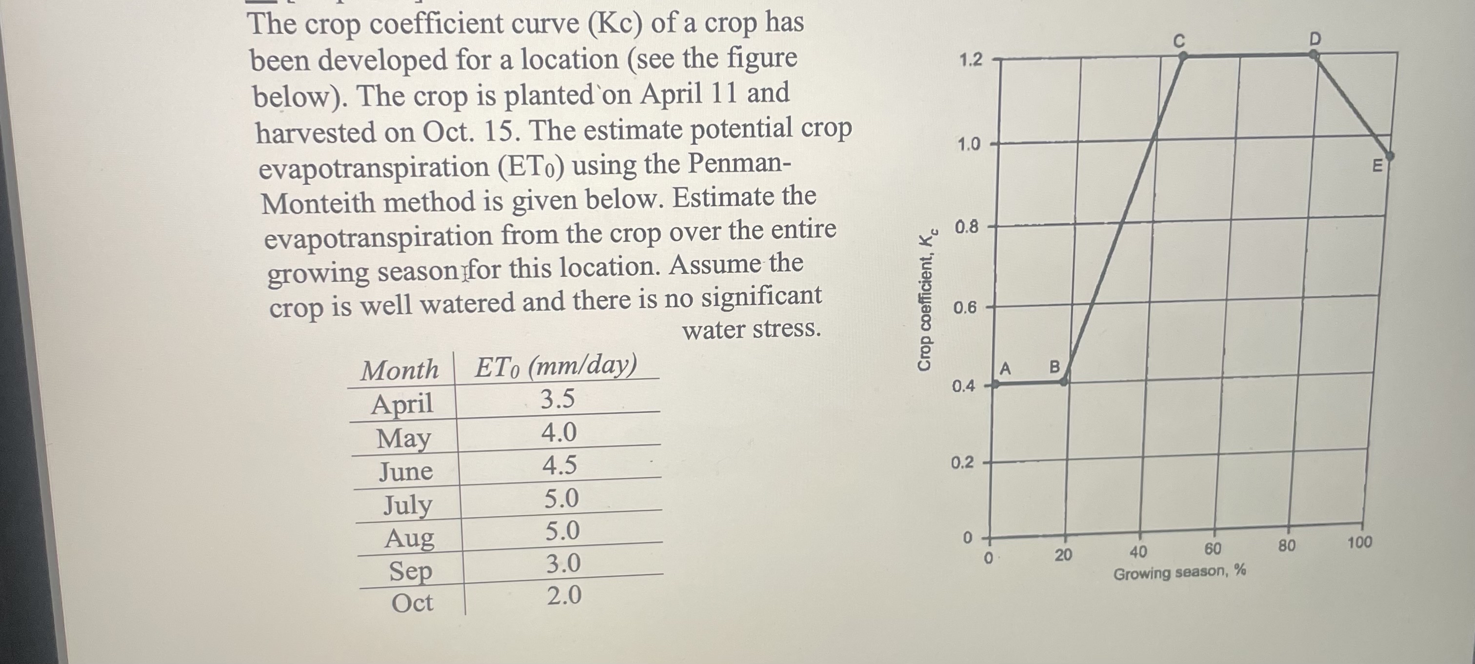 The crop coefficient curve ( K c ) of a crop has