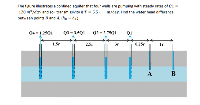 The figure illustrates a confined aquifer that