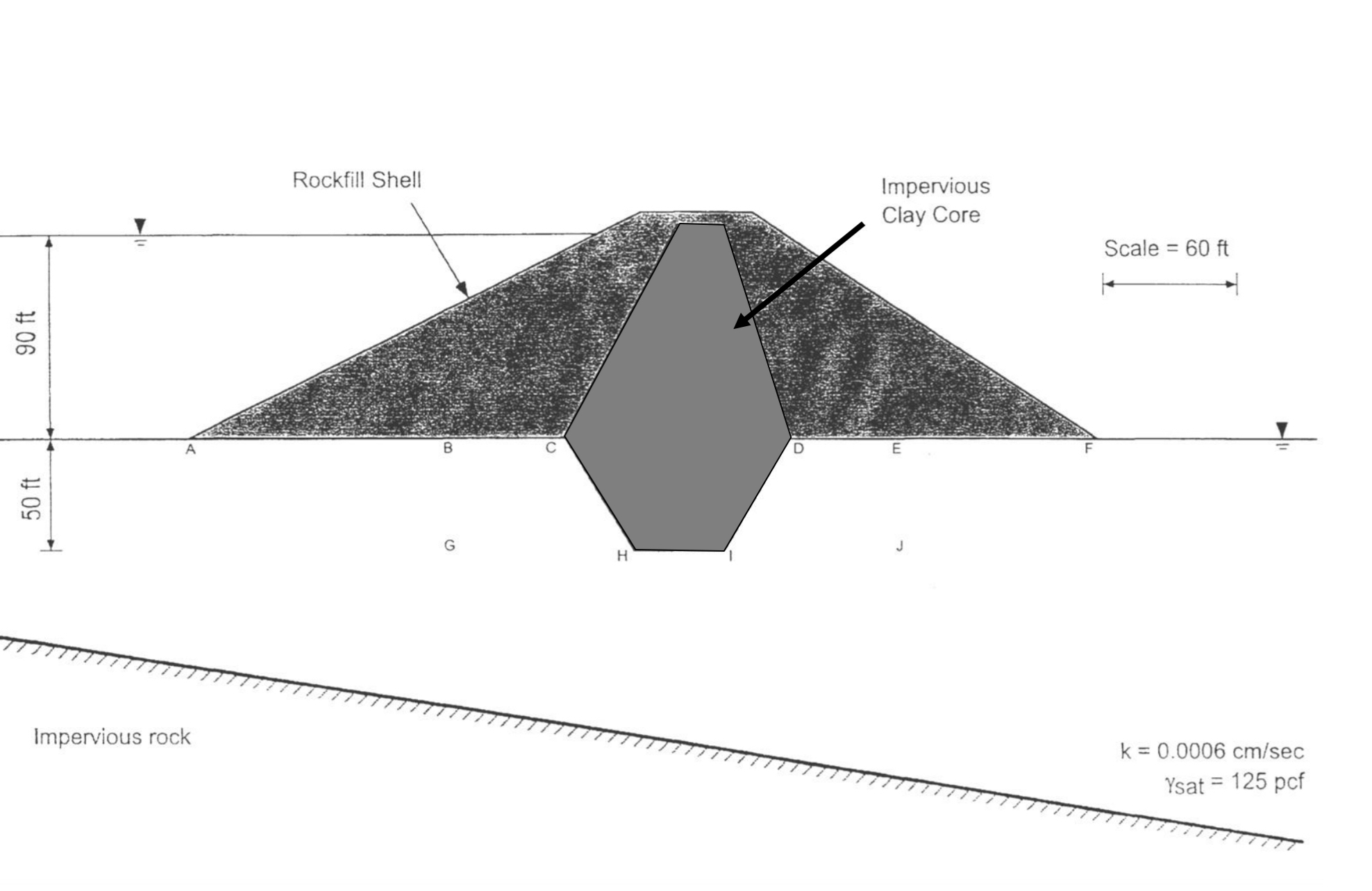 The rockfill shell is hollow and flow can go