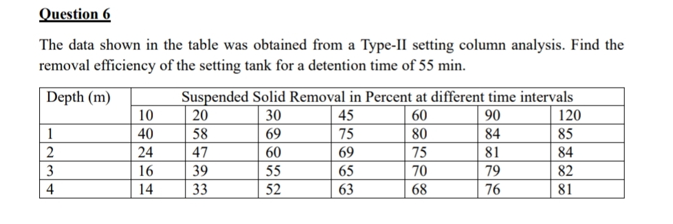 Question 6 The data shown in the table was
