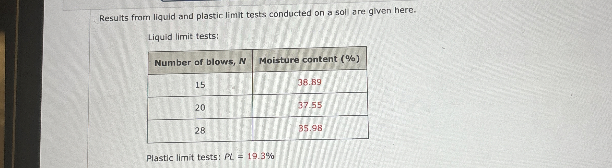 Results from liquid and plastic limit tests