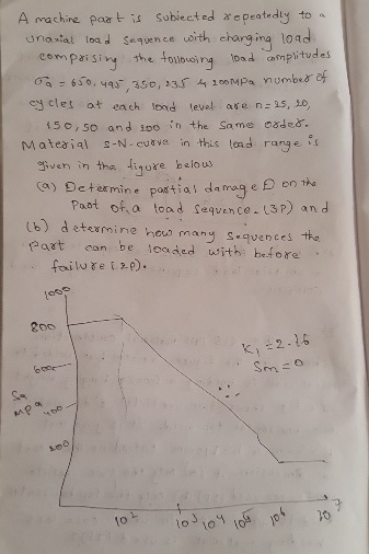 A machine part is subiected repeatedly to a