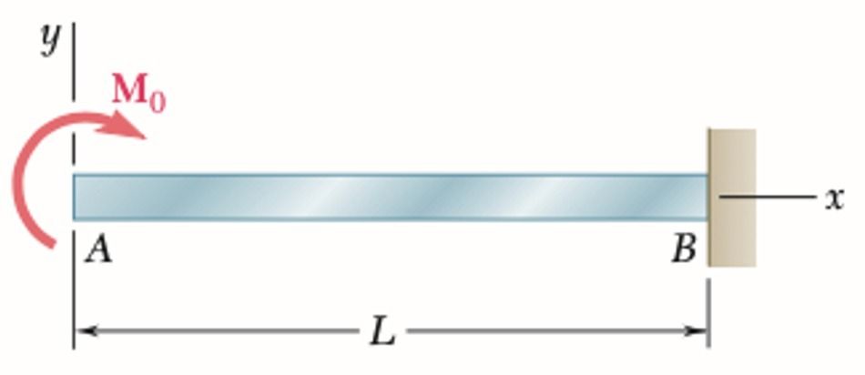 Analyse the slope and deflection at B . Civil