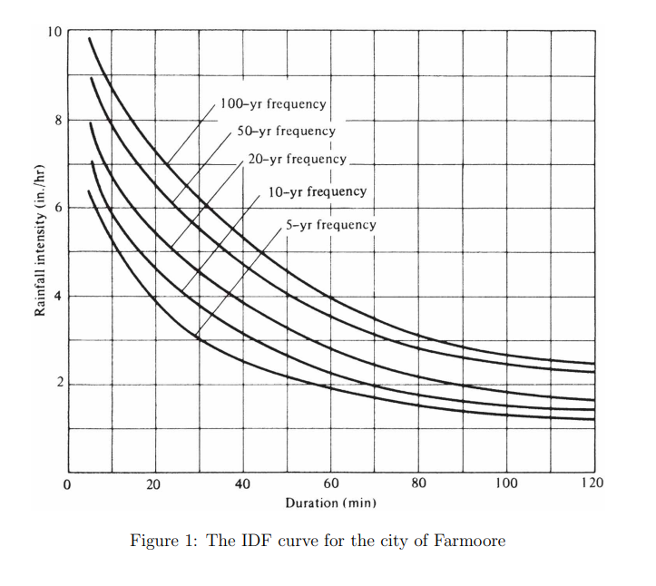 Problem 5 - 2 0 pts A 3 0 - acre single family