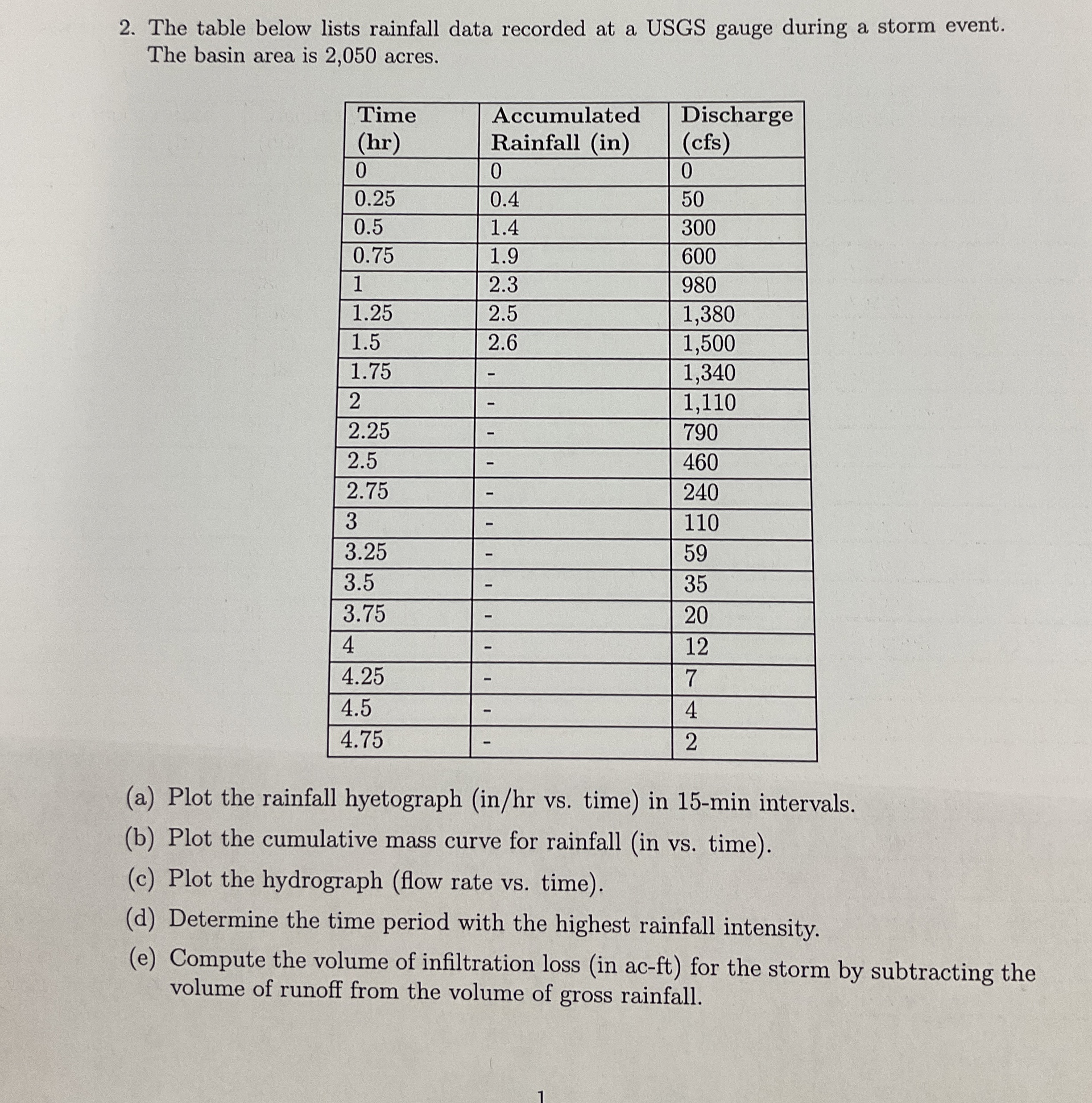 The table below lists rainfall data recorded at a
