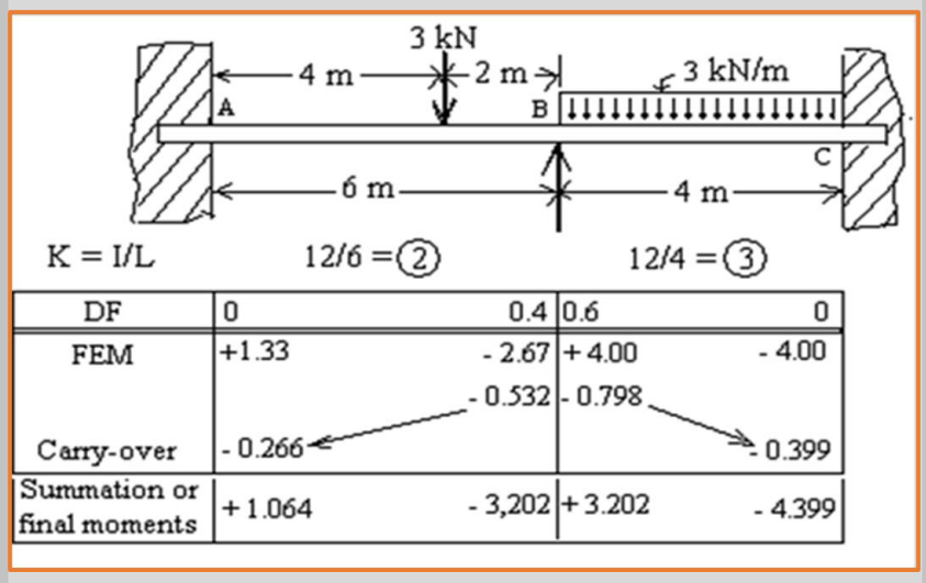 Determine all the reactions and construct the