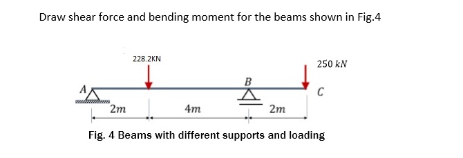 Draw shear force and bending moment for the beams