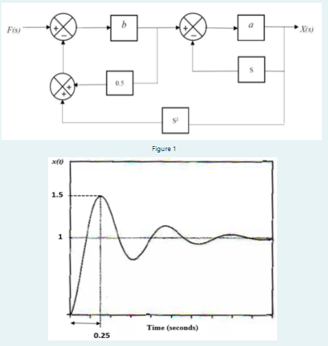 The block diagram representing a mechanical