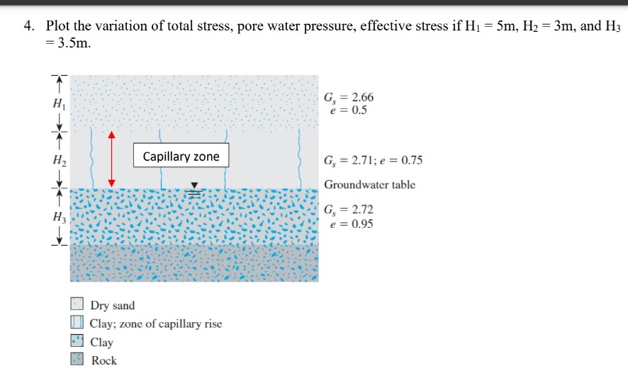 Plot the variation of total stress, pore water