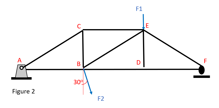 Using the method of sections, determine the force