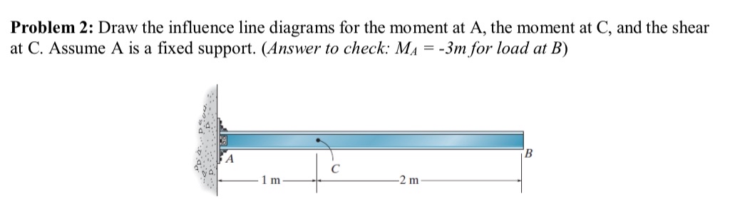 Problem 2 : Draw the influence line diagrams for