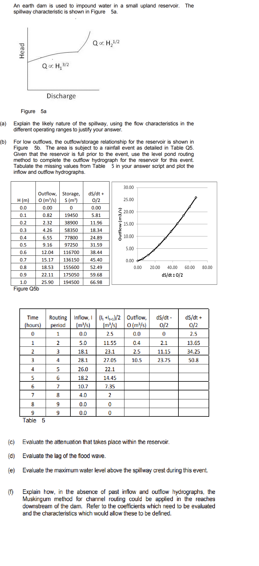 An earth dam is used to impound water in a small