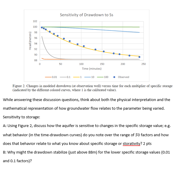 Figure 2 . Changes in modeled drawdown ( at