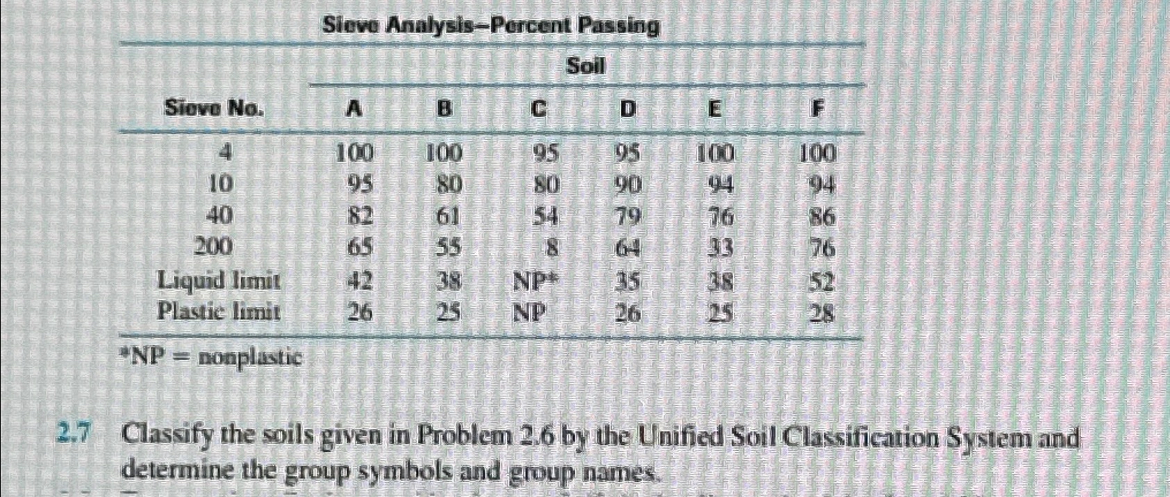 Sieve Analysis - Percent Passing \ table [ [ ,