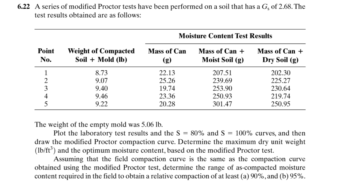 A series of modified Proctor tests have been