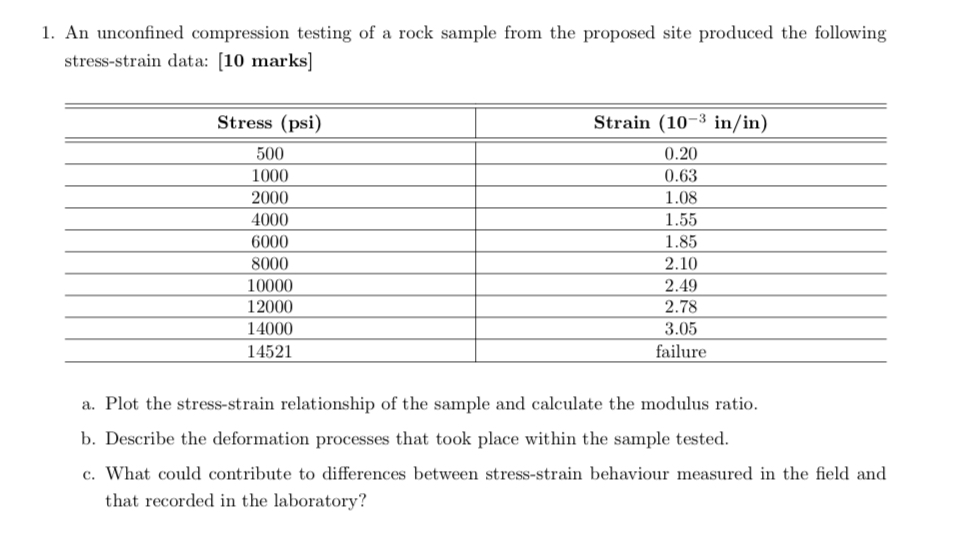 An unconfined compression testing of a rock