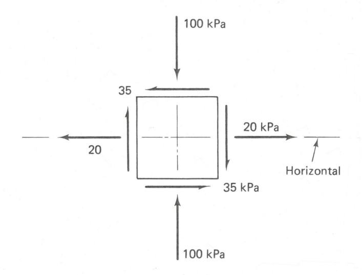 Given the normal and shear stresses acting on an