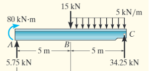 Draw the SFD and BMD for this diagram, make