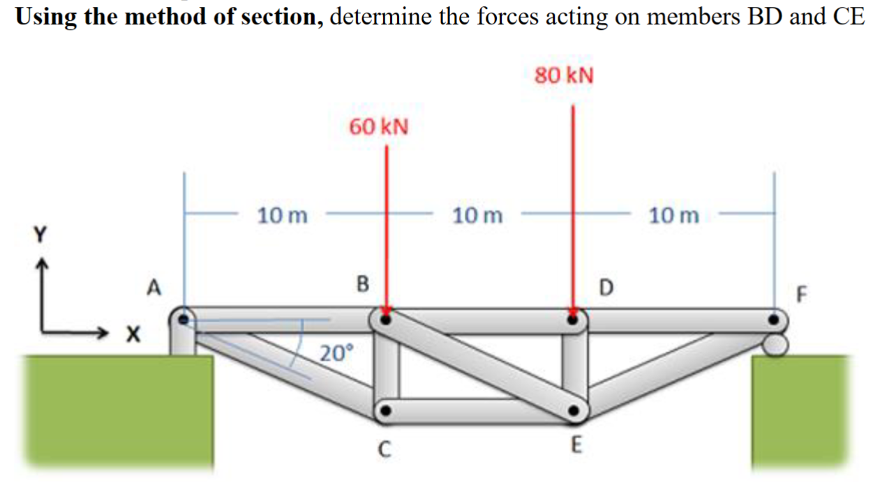 Using the method of section, determine the forces