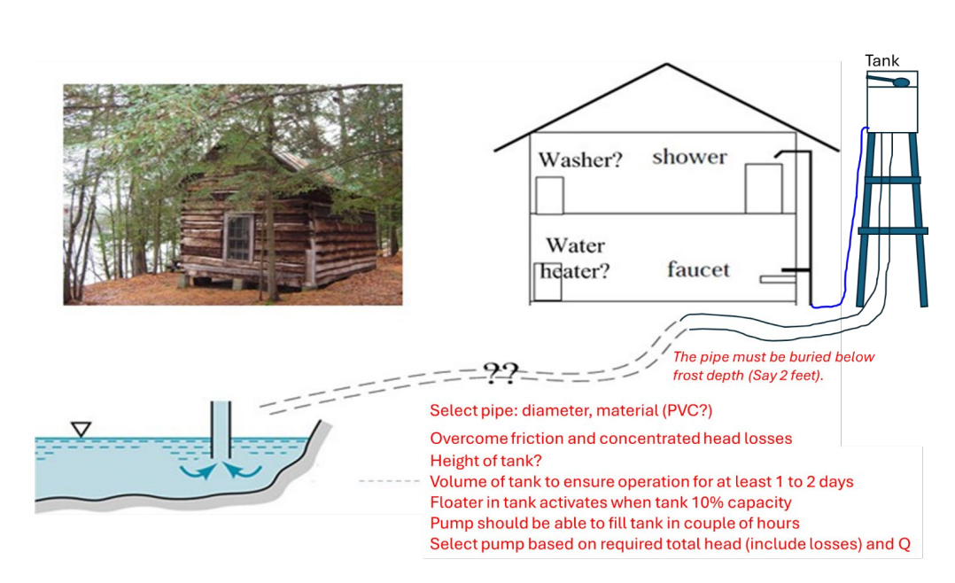 You have inherited this cabin up north from your